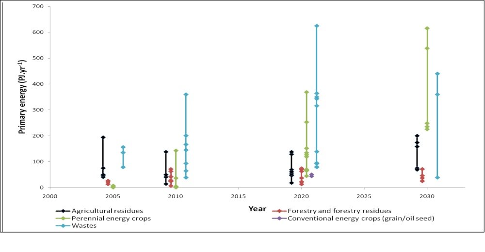 Energy output comparison graph showing Miscanthus Giganteus yield per hectare versus other bioenergy crops