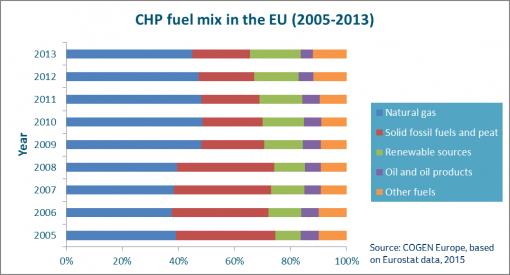Share of renewable energy sources in Combined Heat and Power systems - Miscanthus biomass contribution